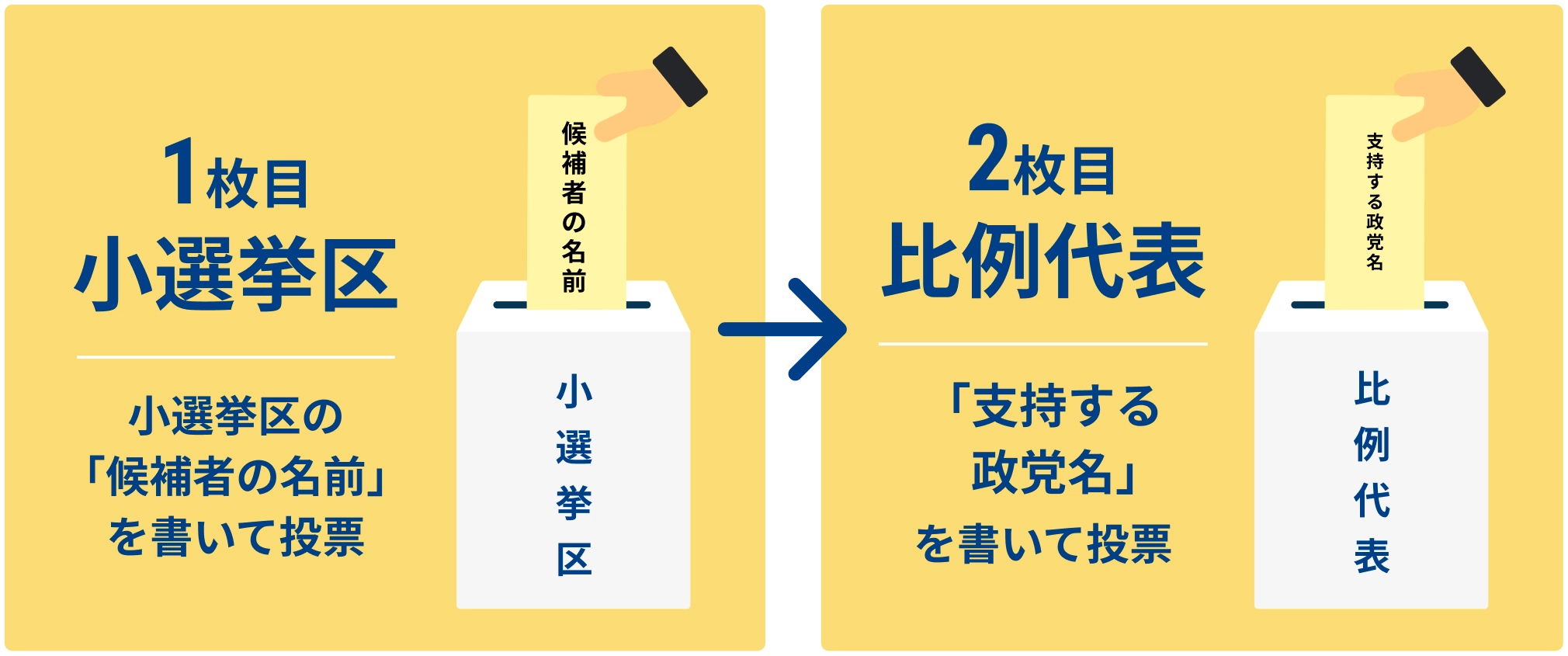 投票の方法の図。1枚目小選挙区の「候補者の名前」を書いて投票。2枚目比例代表 「支持する政党名」を書いて投票。